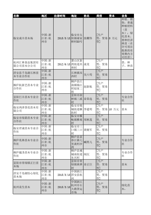 2018年杭州市苗木行业企业名录1061家