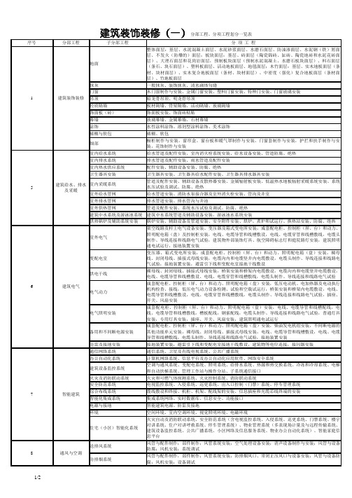 最新最全装饰装修分部工程、分项工程划分一览表