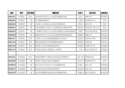 2009年度省社科基金立项名单