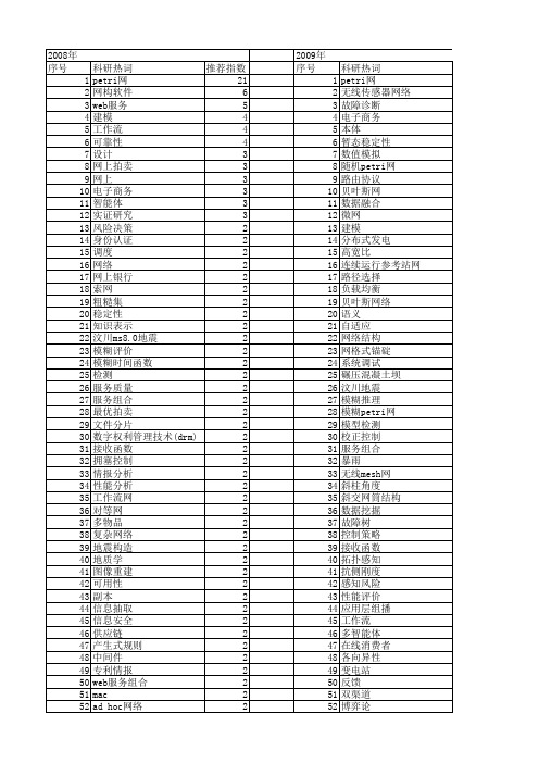 【国家自然科学基金】_网上_基金支持热词逐年推荐_【万方软件创新助手】_20140803