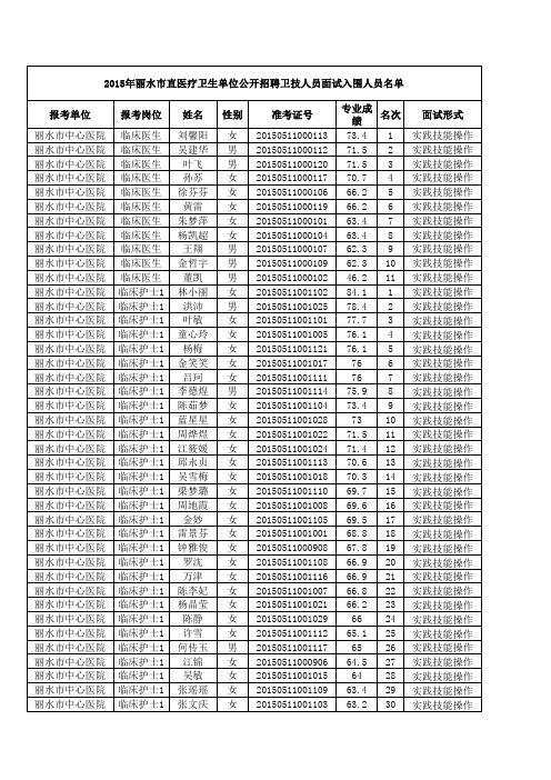2015年丽水市直医疗卫生单位公开招聘卫技人员面试入围