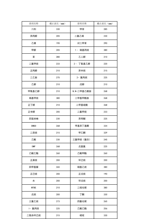 常用溶剂和缓冲盐截止波长