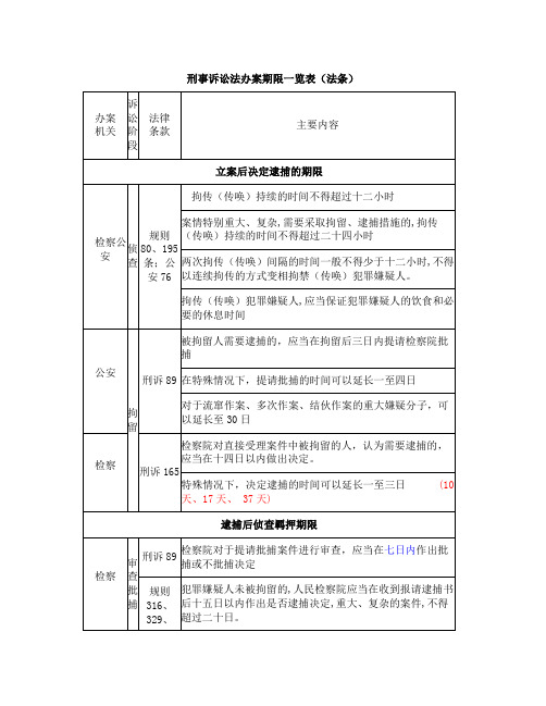 刑事诉讼法办案期限一览表