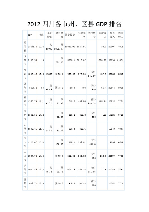 2012四川各市州GDP