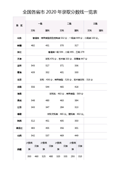 全国各省市2020年录取分数线一览表