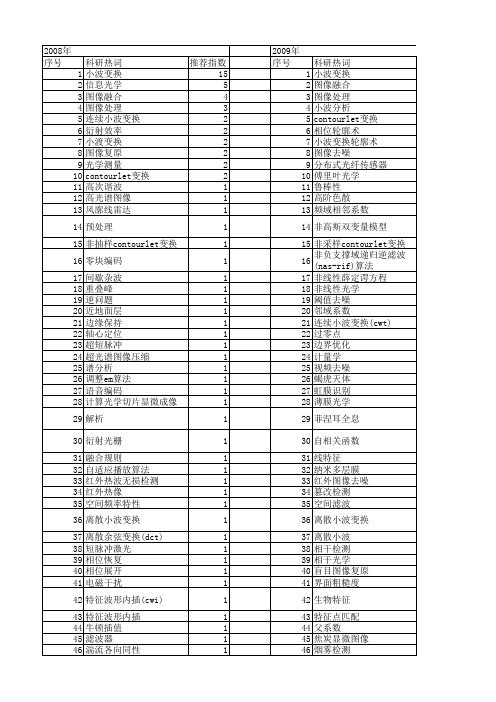 【国家自然科学基金】_光学小波变换_基金支持热词逐年推荐_【万方软件创新助手】_20140802