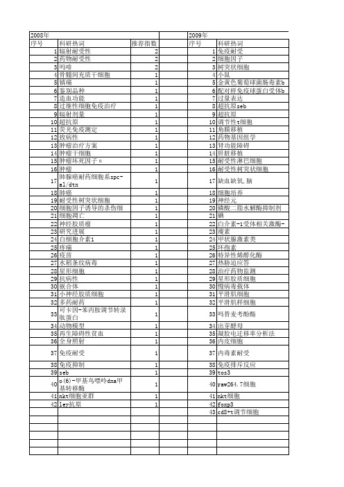【国家自然科学基金】_免疫耐受性_基金支持热词逐年推荐_【万方软件创新助手】_20140731