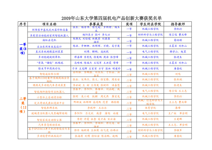 2009年山东大学第四届机电产品创新大赛获奖名单