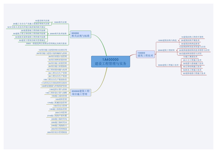 一级建造师 实务思维导图(各章节最全)