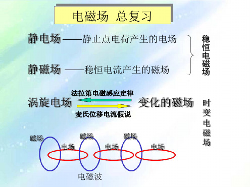 大学物理电磁场复习课含习题