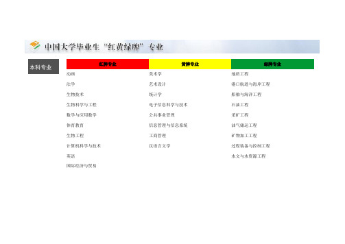 2010年中国大学生就业报告(麦可思研究院公布)