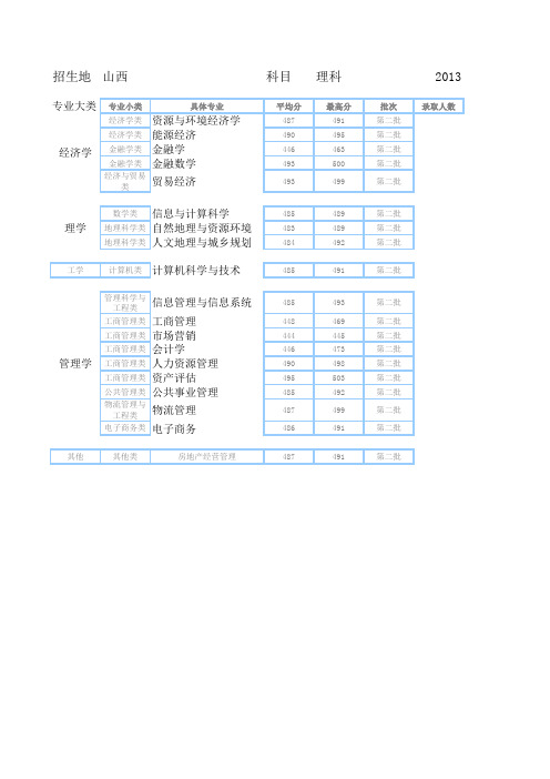 山西财经大学2013年二本专业招生分数