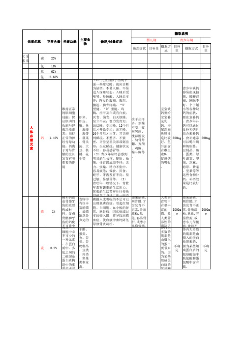 人体所需微量元素表(补充版)太值得妈妈们收藏了