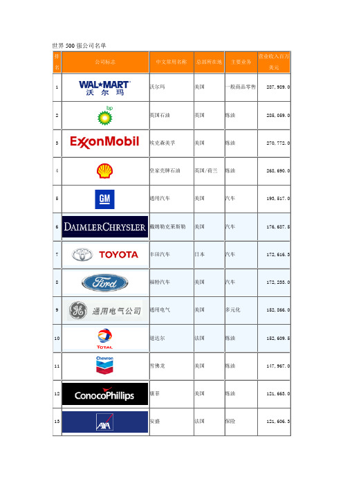 世界500强公司名单及商标