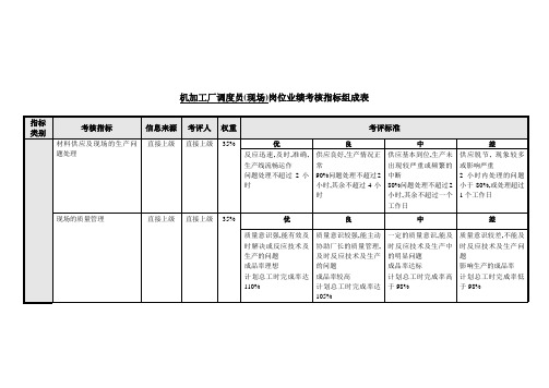 调度员关键业绩考核指标(KPI)
