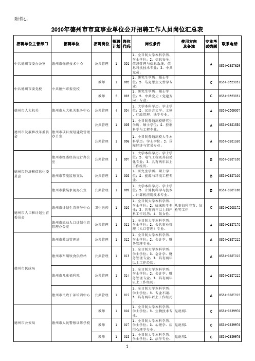 2010年德州市市直事业单位公开招聘工作人员岗位汇总表