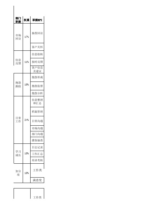 4S市场客服回访专员绩效考核表