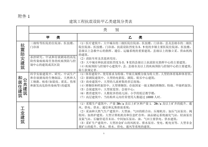 建筑工程抗震设防分类标准(GB50223-2008)甲乙类详细说明
