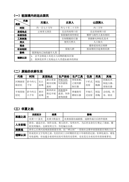七年级上册历史期末复习提纲-人教版