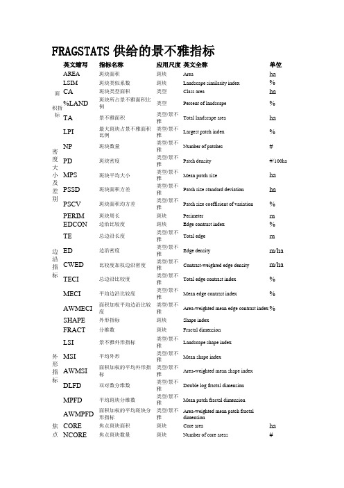 fragstats景观格局指数归纳