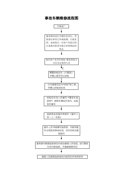 事故车辆维修流程图