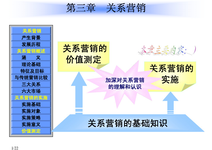 客户关系管理MBA课件第3章  关系营销