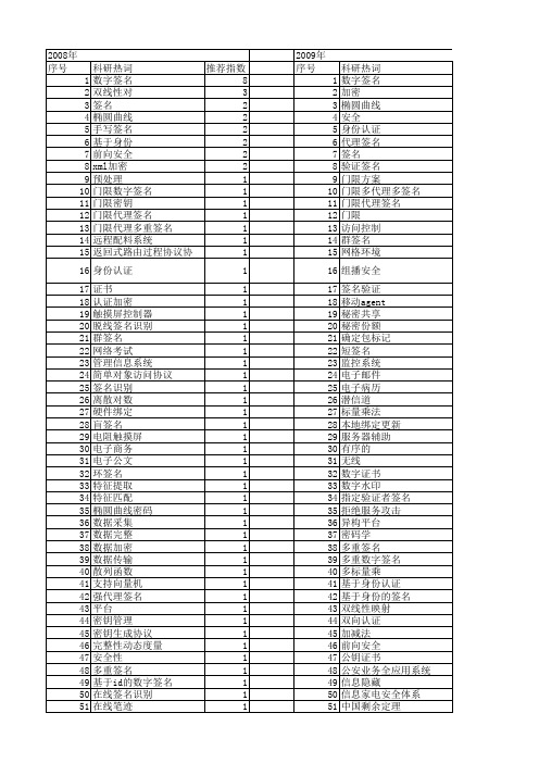 【微计算机信息】_签名_期刊发文热词逐年推荐_20140723