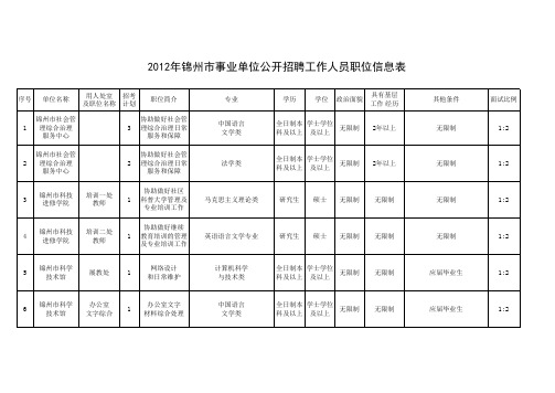 2012年锦州市事业单位招聘职位信息表