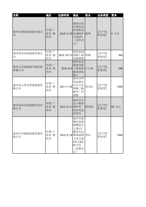2018年惠州市新能源企业名录51家