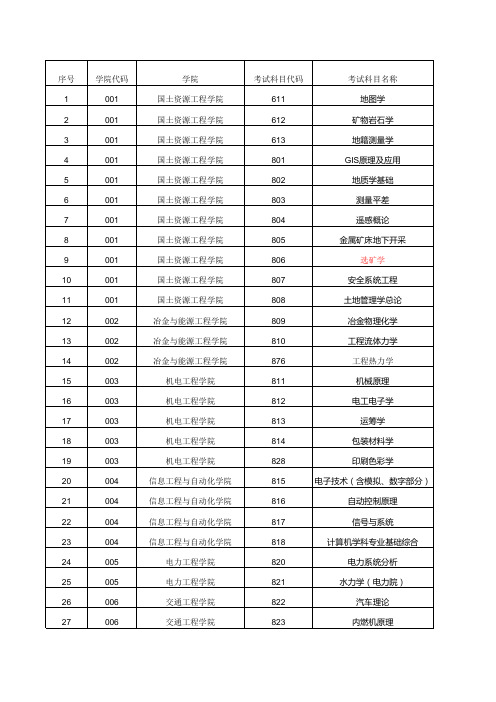 2018昆明理工大学考研真题之2018考试科目库 带学院