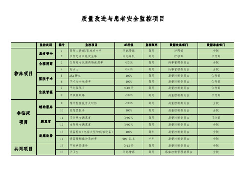 全院监控指标