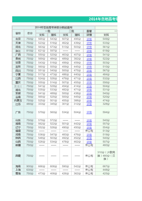 2014年各地高考录取分数线公布汇总表(待续)-C版