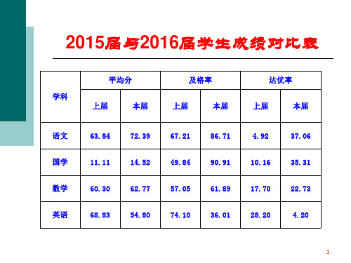 教学质量分析报告ppt课件