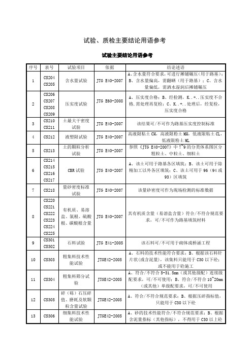湖南高速ZJ、CS主要结论用语参考