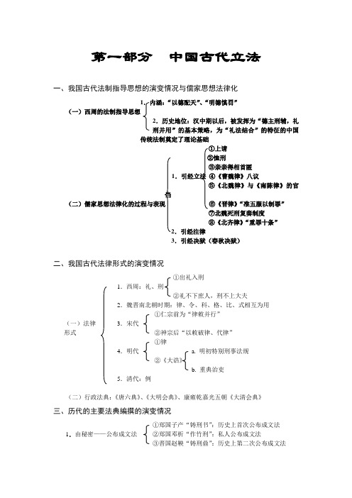 中国法制史专题归纳总结