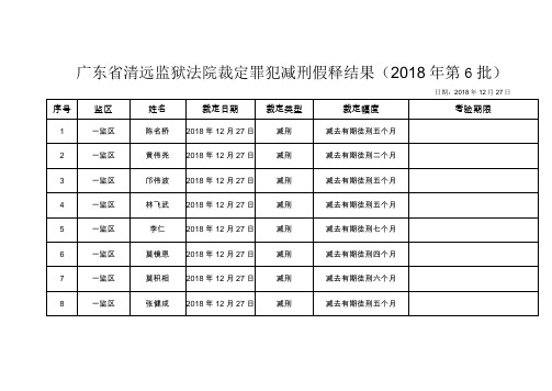 广东清远监狱法院裁定罪犯减刑假释结果2018年第6批
