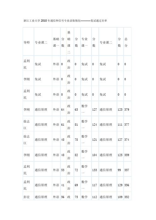 浙江工业大学2010年通信和信号专业录取情况
