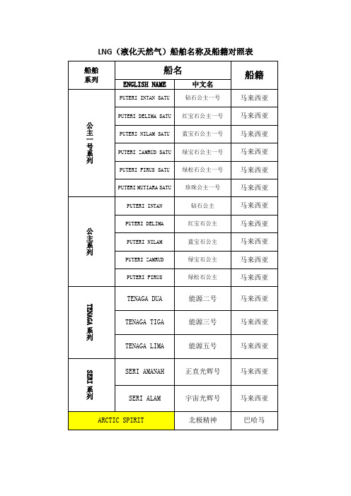 LNG(液化天然气)船舶名称及船籍对照表