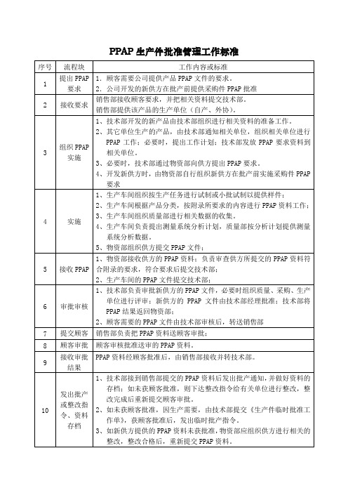 PPAP生产件批准管理工作标准