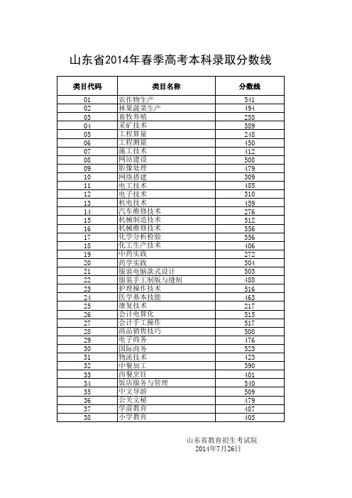 山东省2014年春季高考本科录取分数线