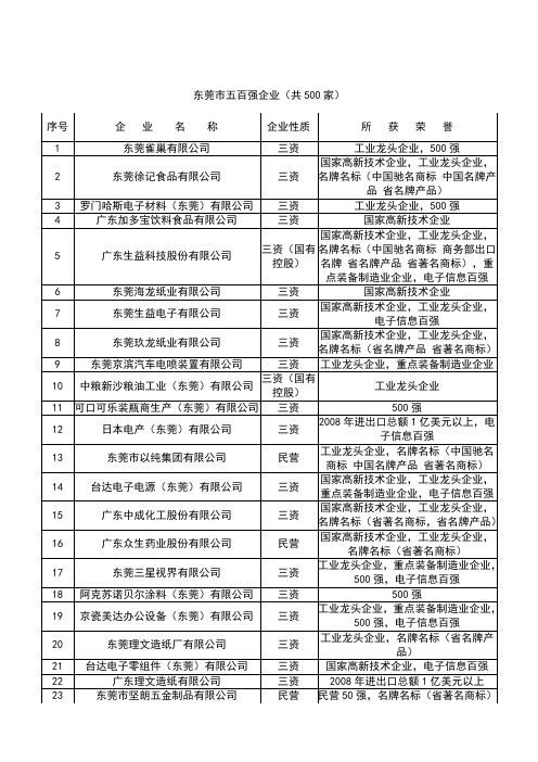东莞市五百强企业(共500家)
