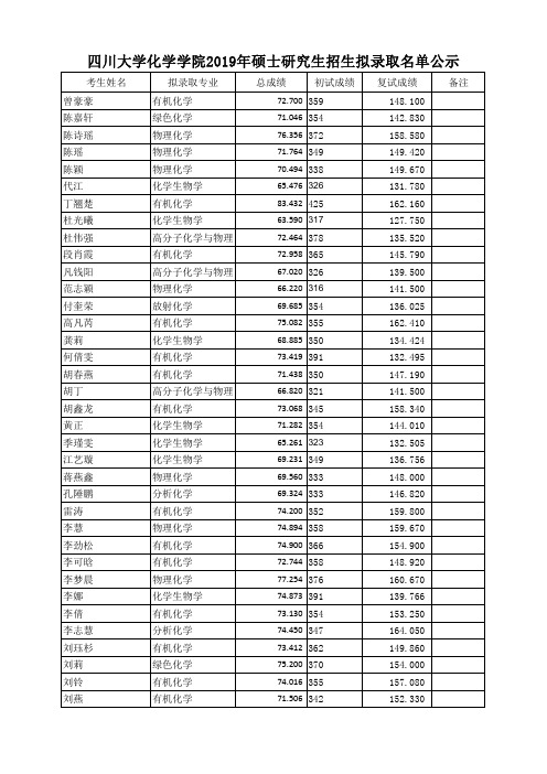 2019年四川大学化学学院拟录取名单公示