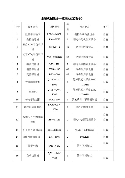 加工及检测设备一览表