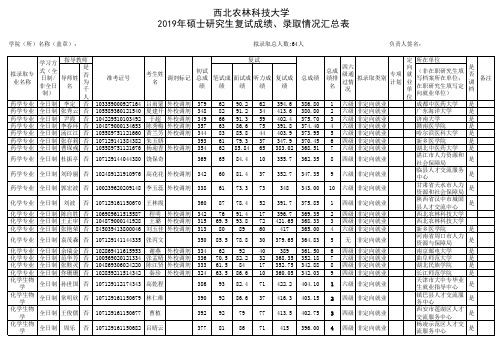 西北农林科技大学2019年化学与化药学院学硕研究生入学拟录取名单
