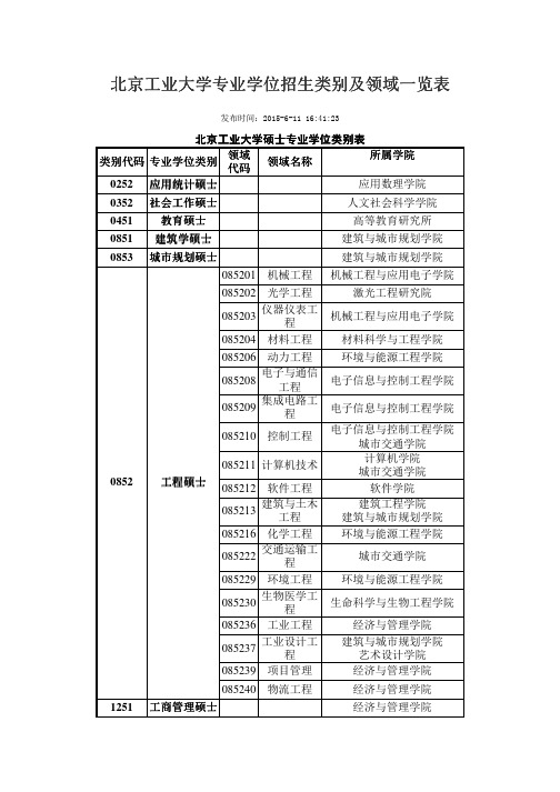 北京工业大学专业学位招生类别及领域一览表