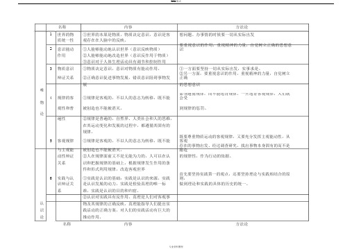 高中政治_哲学与生活_原理方法论归纳(表格)
