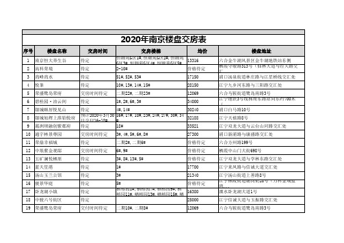 2020年南京楼盘交房表
