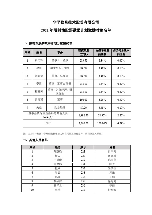 300074华平股份：2021年限制性股票激励计划激励对象名单