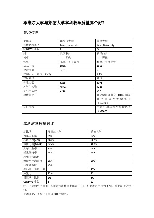泽维尔大学与莱德大学本科教学质量对比