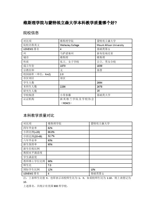 维斯理学院与蒙特埃立森大学本科教学质量对比